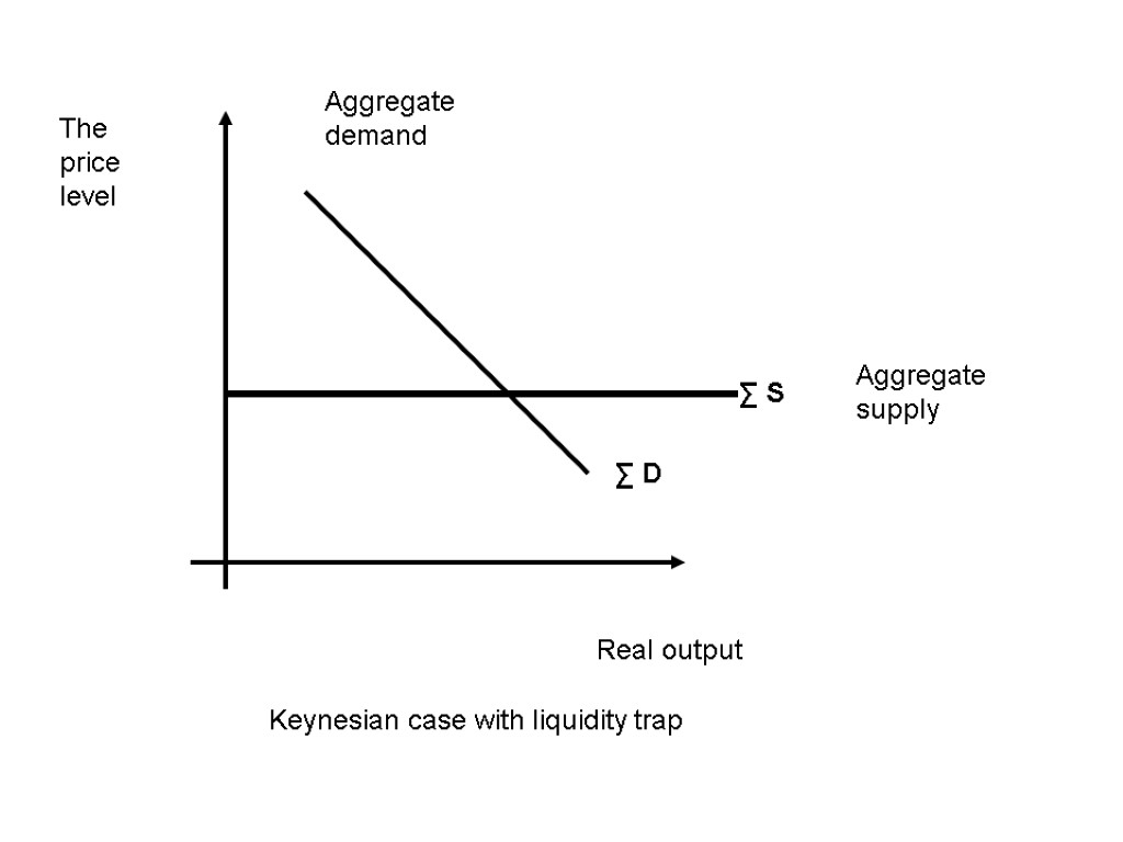 The price level Real output Aggregate demand Aggregate supply ∑ S ∑ D Keynesian